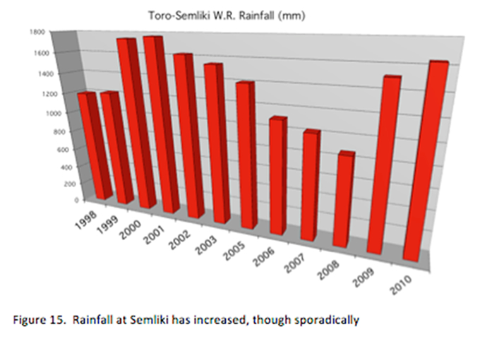 Toro Semuliki Rainfall